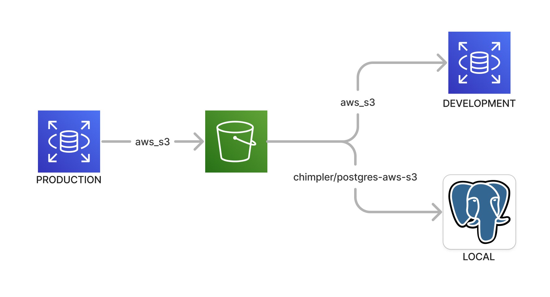RDS aws_s3 확장 프로그램